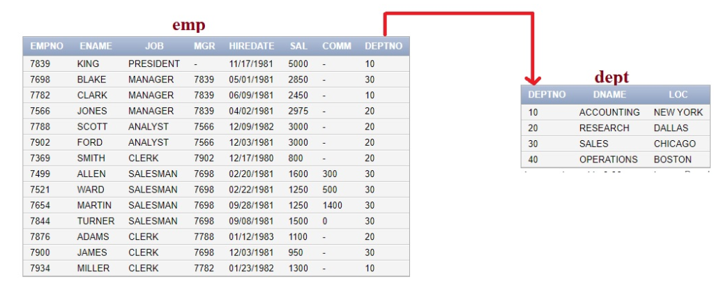 Correlated subquery in sql
