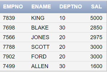 employee table for Correlated subquery